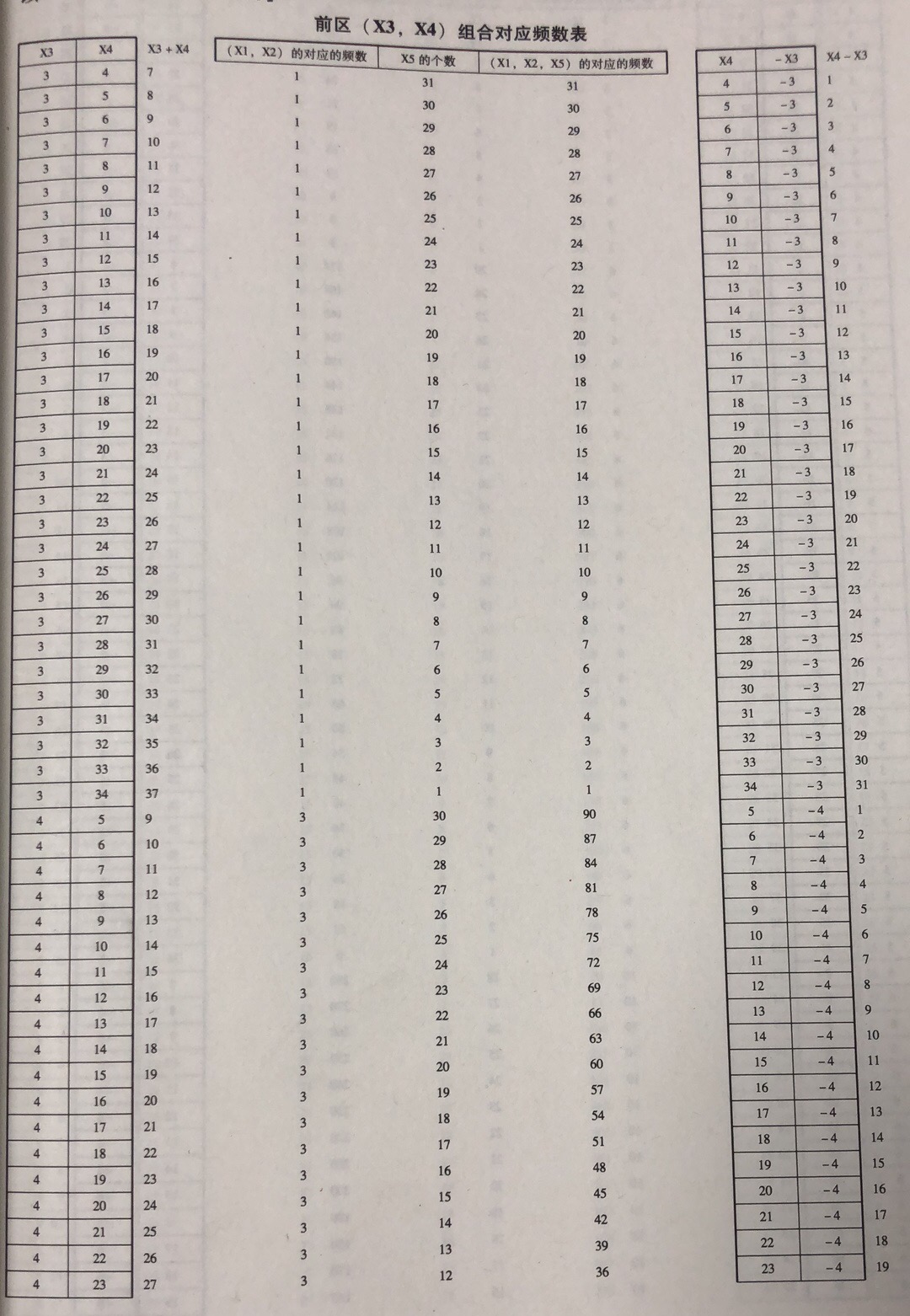 前区(X3,X4)组合的位差分布属性 前区(X3,X4)组合的位差分布属性