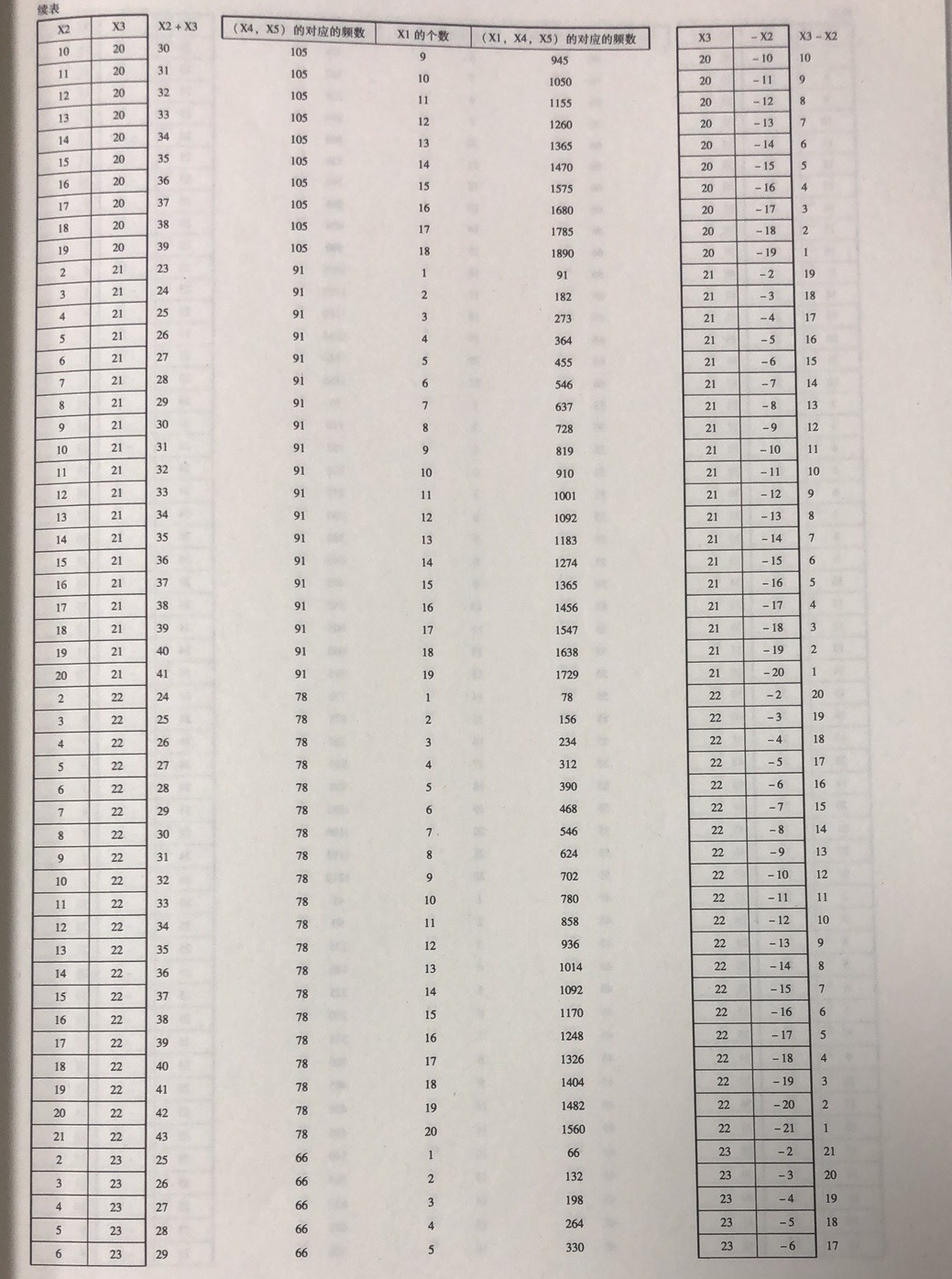 前区(X2, X3)组合的位差分布属性 前区(X2, X3)组合的位差分布属性