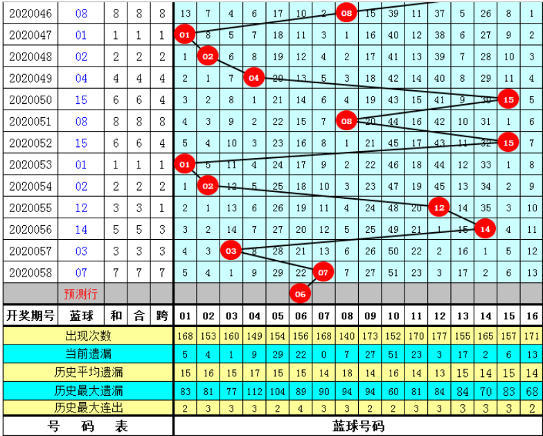 福彩双色球第20059期:防出偶数蓝球 福彩双色球第20059期:防出偶数蓝球